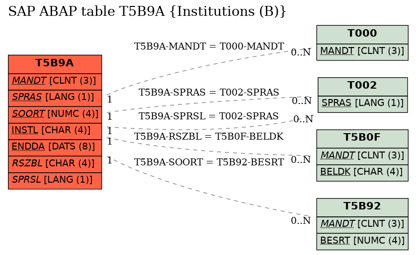 E-R Diagram for table T5B9A (Institutions (B))