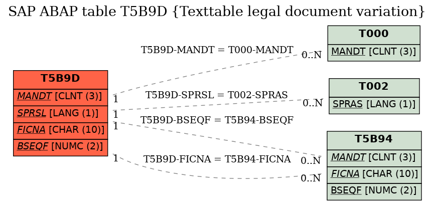 E-R Diagram for table T5B9D (Texttable legal document variation)