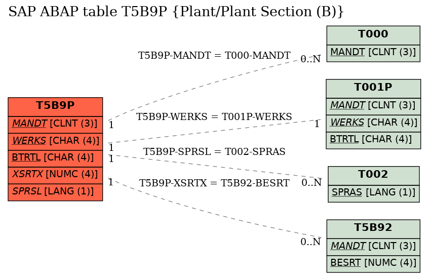 E-R Diagram for table T5B9P (Plant/Plant Section (B))