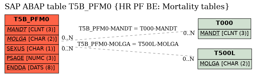 E-R Diagram for table T5B_PFM0 (HR PF BE: Mortality tables)