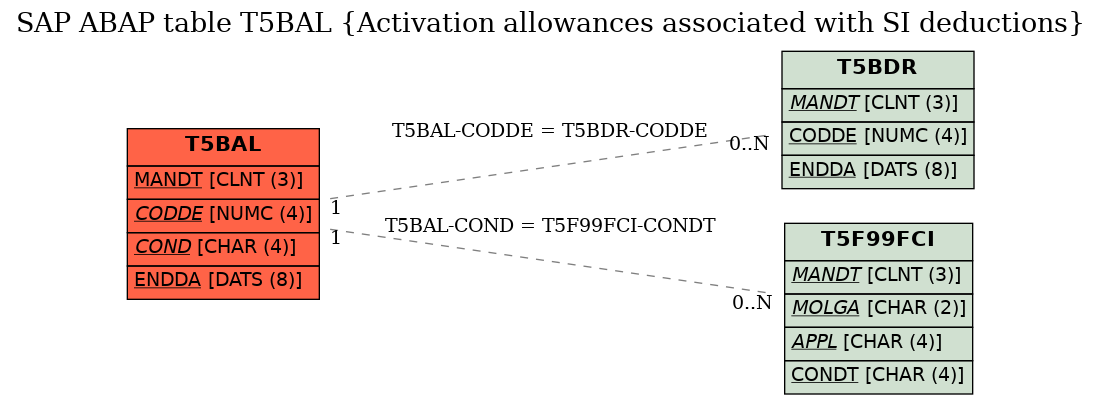 E-R Diagram for table T5BAL (Activation allowances associated with SI deductions)