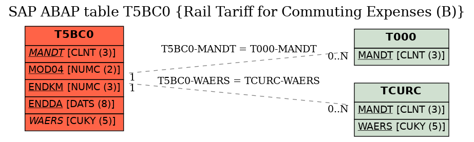 E-R Diagram for table T5BC0 (Rail Tariff for Commuting Expenses (B))