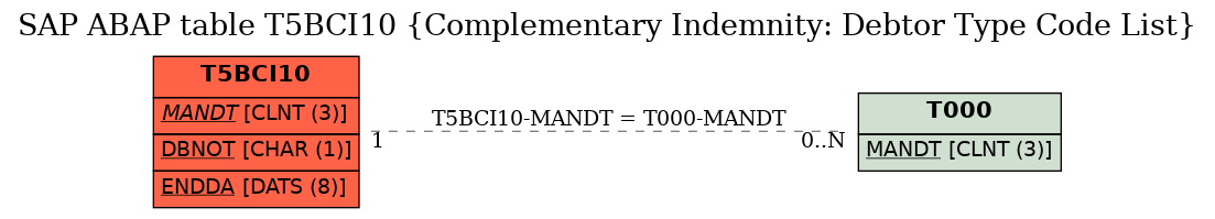 E-R Diagram for table T5BCI10 (Complementary Indemnity: Debtor Type Code List)