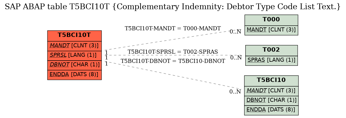 E-R Diagram for table T5BCI10T (Complementary Indemnity: Debtor Type Code List Text.)