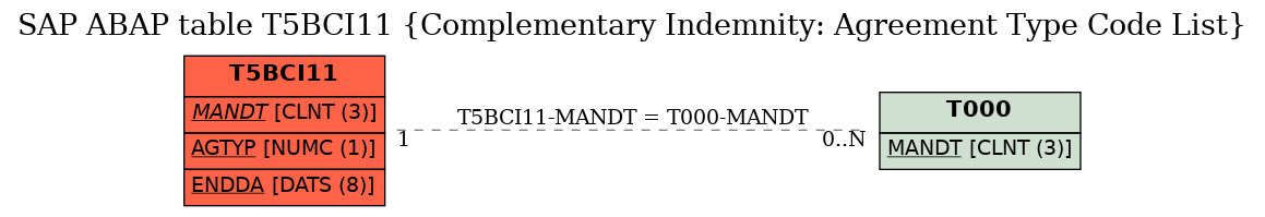 E-R Diagram for table T5BCI11 (Complementary Indemnity: Agreement Type Code List)