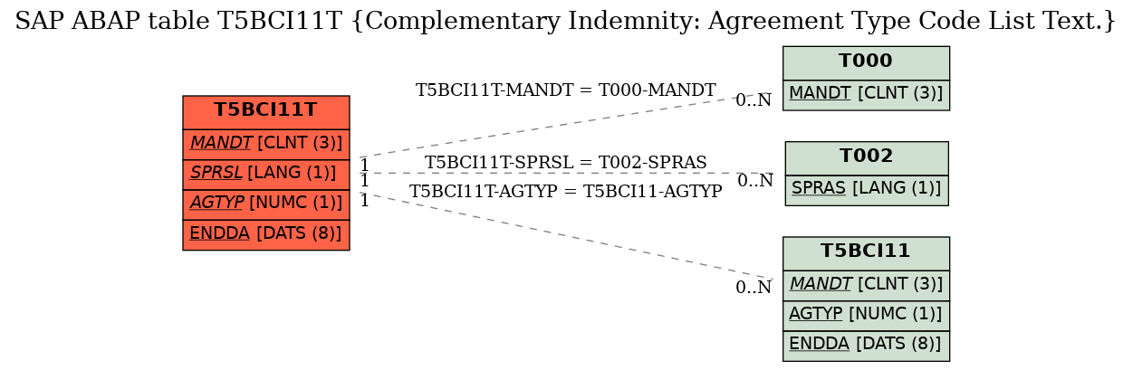 E-R Diagram for table T5BCI11T (Complementary Indemnity: Agreement Type Code List Text.)