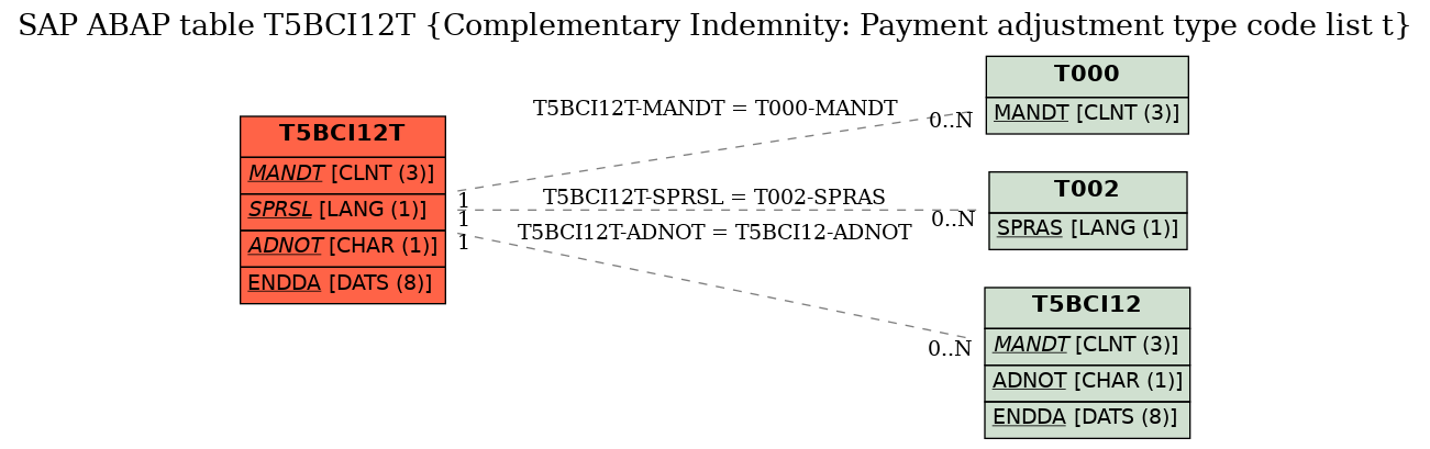 E-R Diagram for table T5BCI12T (Complementary Indemnity: Payment adjustment type code list t)