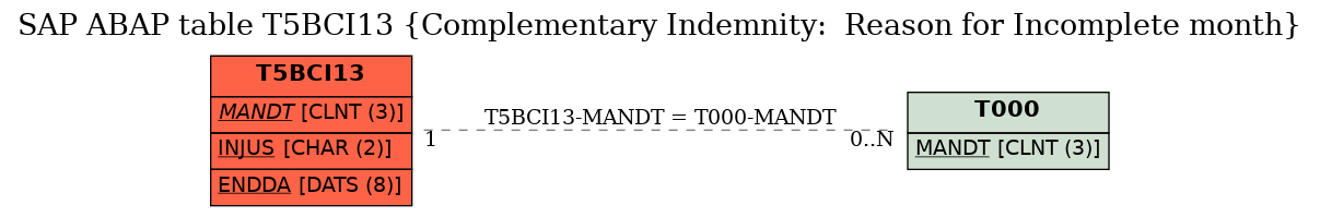 E-R Diagram for table T5BCI13 (Complementary Indemnity:  Reason for Incomplete month)