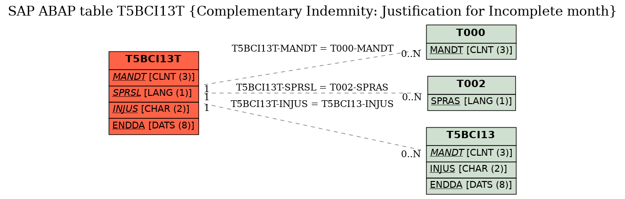 E-R Diagram for table T5BCI13T (Complementary Indemnity: Justification for Incomplete month)