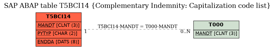 E-R Diagram for table T5BCI14 (Complementary Indemnity: Capitalization code list)