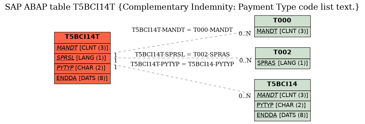 E-R Diagram for table T5BCI14T (Complementary Indemnity: Payment Type code list text.)