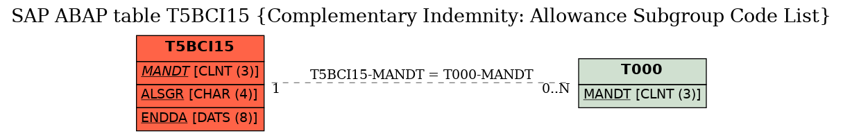 E-R Diagram for table T5BCI15 (Complementary Indemnity: Allowance Subgroup Code List)