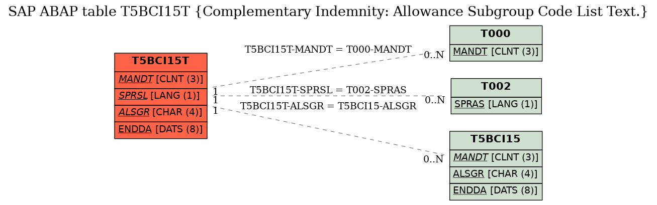 E-R Diagram for table T5BCI15T (Complementary Indemnity: Allowance Subgroup Code List Text.)