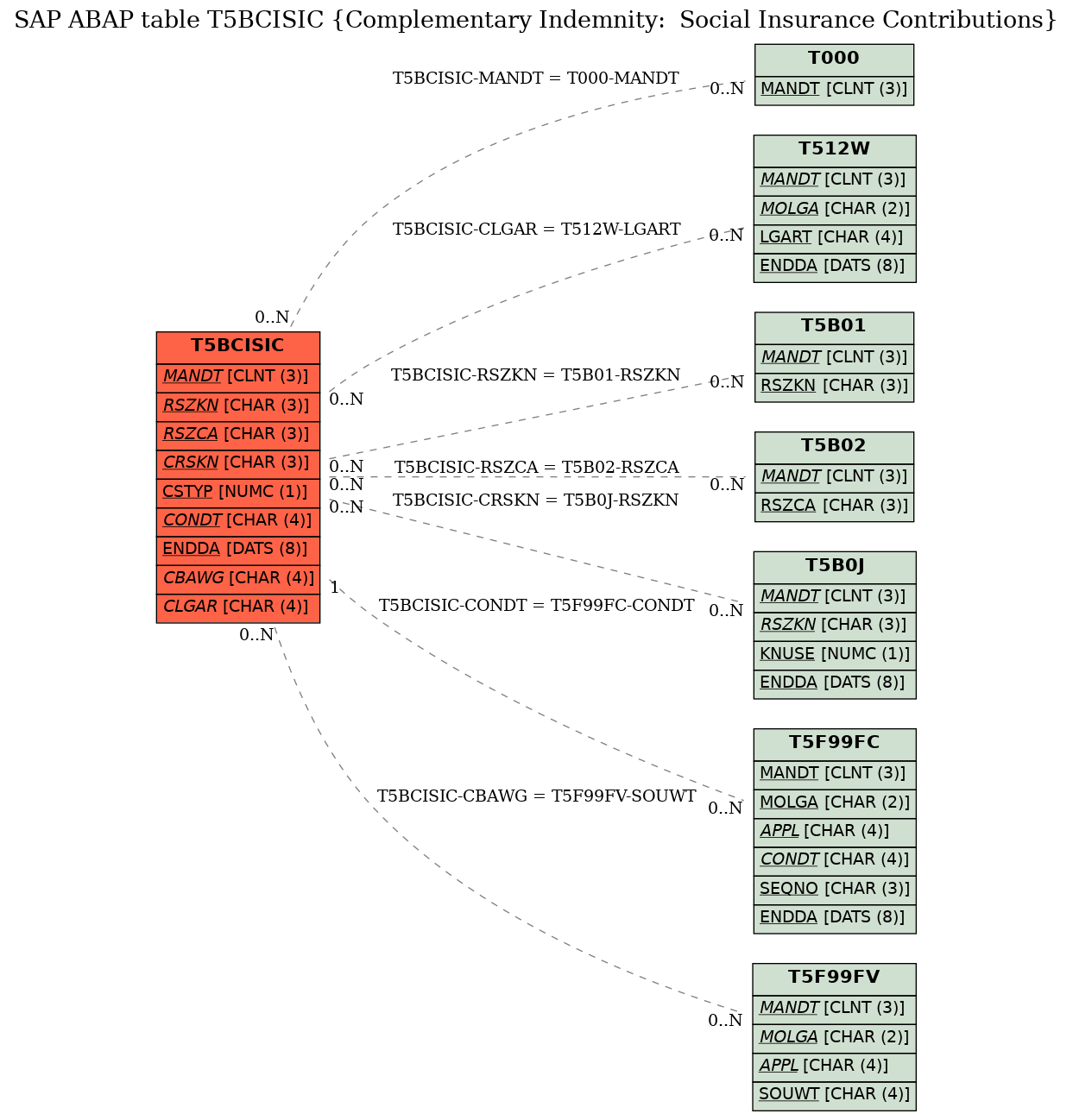 E-R Diagram for table T5BCISIC (Complementary Indemnity:  Social Insurance Contributions)