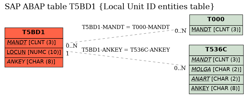 E-R Diagram for table T5BD1 (Local Unit ID entities table)