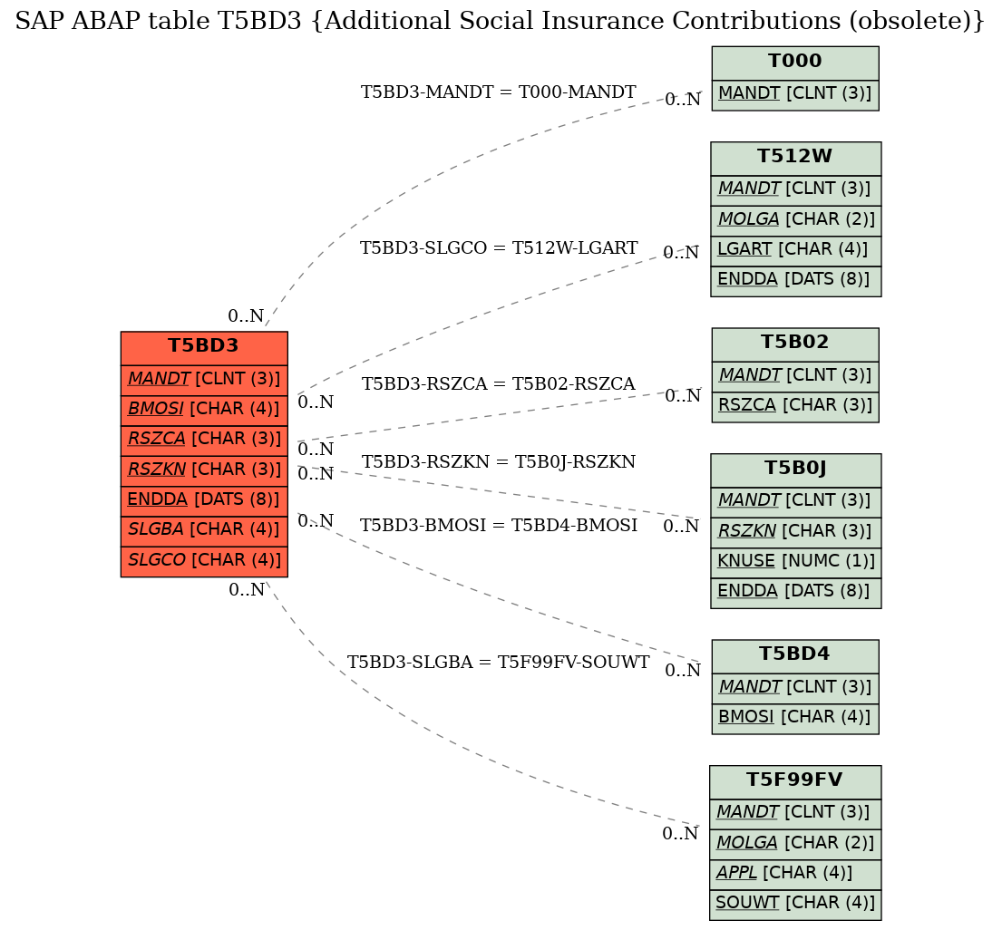 E-R Diagram for table T5BD3 (Additional Social Insurance Contributions (obsolete))