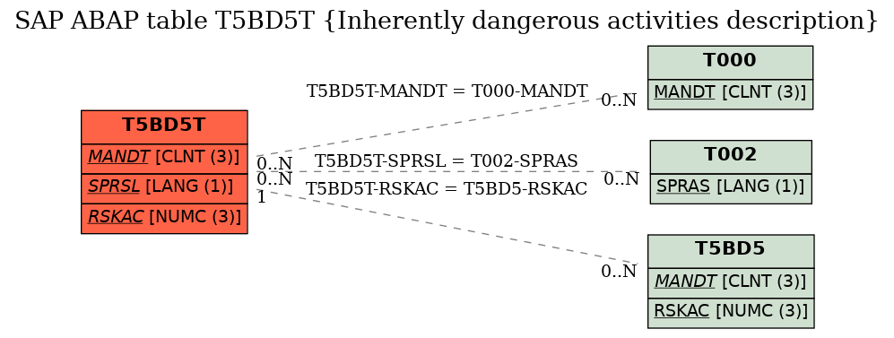 E-R Diagram for table T5BD5T (Inherently dangerous activities description)