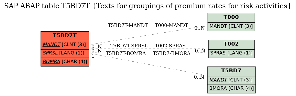 E-R Diagram for table T5BD7T (Texts for groupings of premium rates for risk activities)