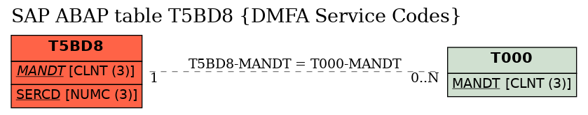 E-R Diagram for table T5BD8 (DMFA Service Codes)