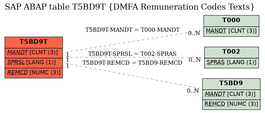 E-R Diagram for table T5BD9T (DMFA Remuneration Codes Texts)