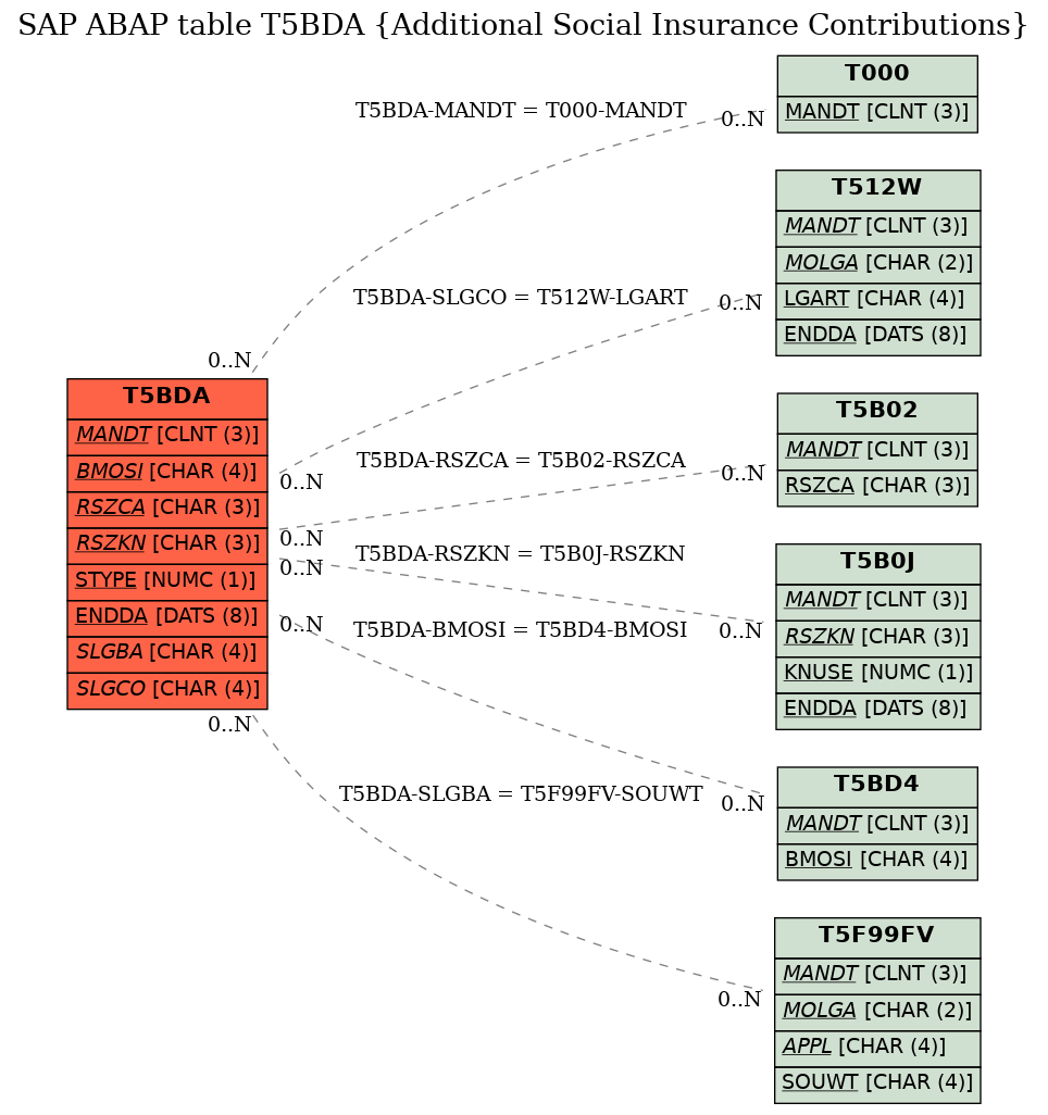 E-R Diagram for table T5BDA (Additional Social Insurance Contributions)