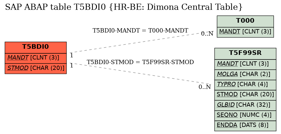 E-R Diagram for table T5BDI0 (HR-BE: Dimona Central Table)