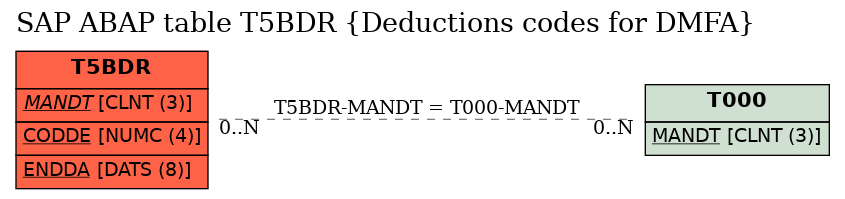 E-R Diagram for table T5BDR (Deductions codes for DMFA)