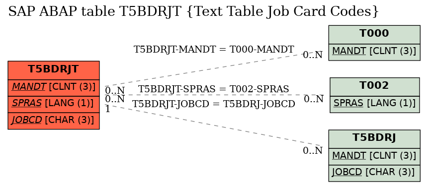 E-R Diagram for table T5BDRJT (Text Table Job Card Codes)