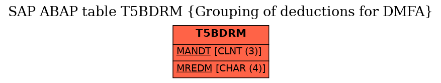 E-R Diagram for table T5BDRM (Grouping of deductions for DMFA)