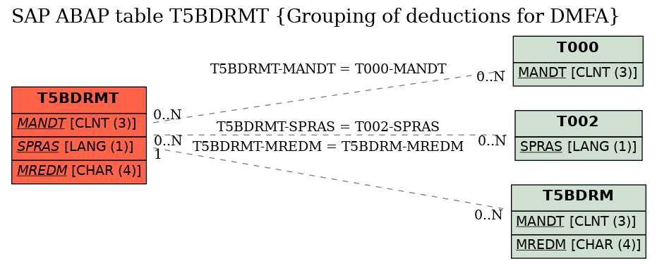 E-R Diagram for table T5BDRMT (Grouping of deductions for DMFA)