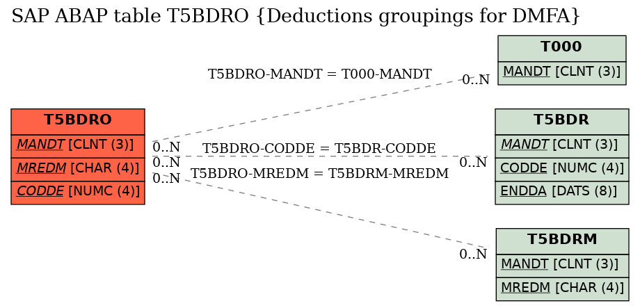 E-R Diagram for table T5BDRO (Deductions groupings for DMFA)