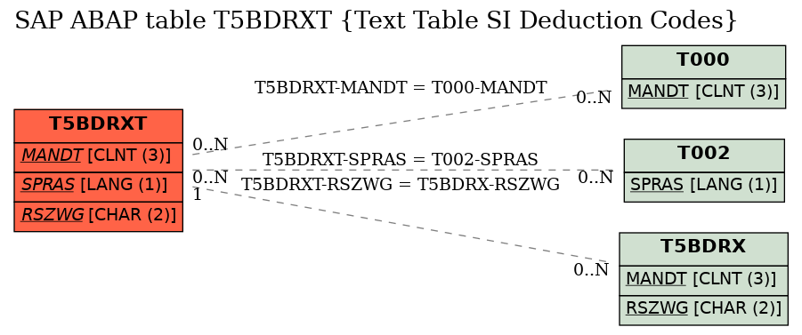 E-R Diagram for table T5BDRXT (Text Table SI Deduction Codes)