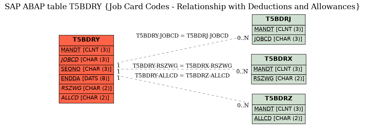 E-R Diagram for table T5BDRY (Job Card Codes - Relationship with Deductions and Allowances)