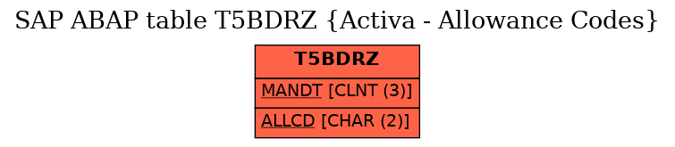 E-R Diagram for table T5BDRZ (Activa - Allowance Codes)