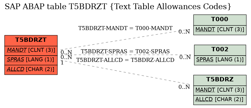 E-R Diagram for table T5BDRZT (Text Table Allowances Codes)