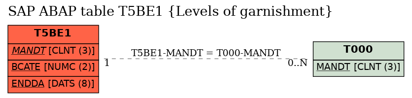 E-R Diagram for table T5BE1 (Levels of garnishment)