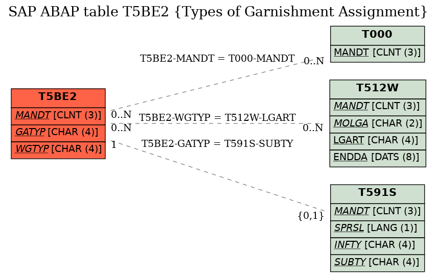 E-R Diagram for table T5BE2 (Types of Garnishment Assignment)