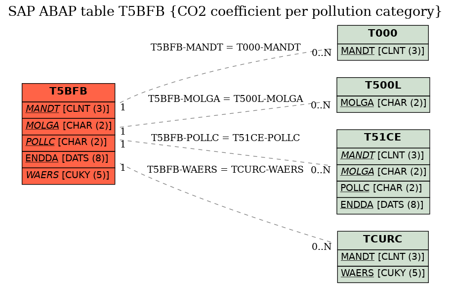 E-R Diagram for table T5BFB (CO2 coefficient per pollution category)