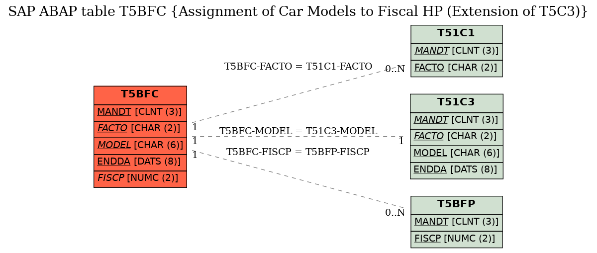 E-R Diagram for table T5BFC (Assignment of Car Models to Fiscal HP (Extension of T5C3))