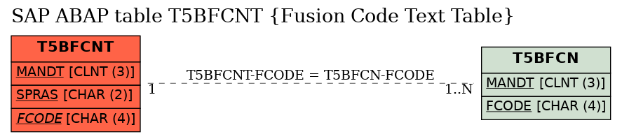 E-R Diagram for table T5BFCNT (Fusion Code Text Table)