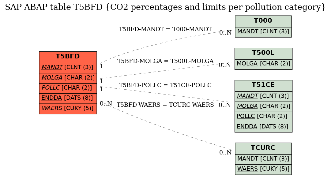 E-R Diagram for table T5BFD (CO2 percentages and limits per pollution category)