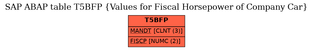 E-R Diagram for table T5BFP (Values for Fiscal Horsepower of Company Car)