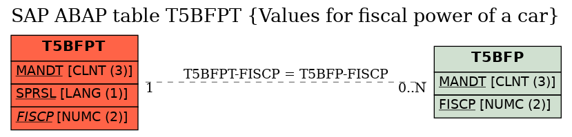 E-R Diagram for table T5BFPT (Values for fiscal power of a car)