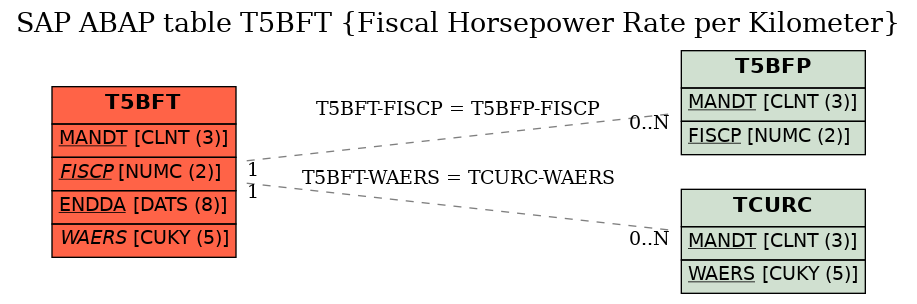 E-R Diagram for table T5BFT (Fiscal Horsepower Rate per Kilometer)