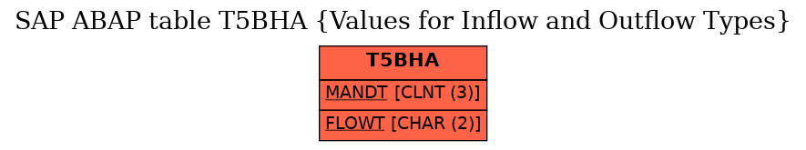 E-R Diagram for table T5BHA (Values for Inflow and Outflow Types)