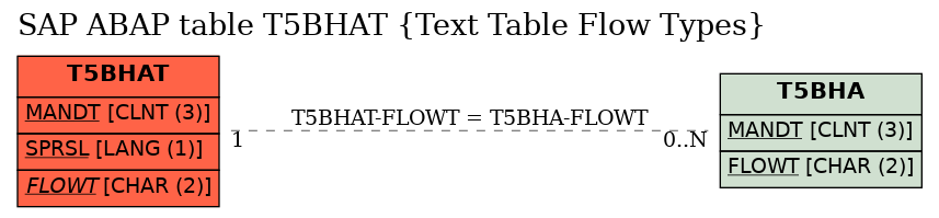 E-R Diagram for table T5BHAT (Text Table Flow Types)