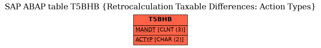 E-R Diagram for table T5BHB (Retrocalculation Taxable Differences: Action Types)