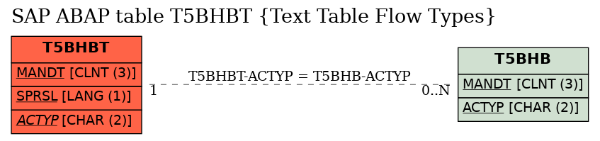 E-R Diagram for table T5BHBT (Text Table Flow Types)