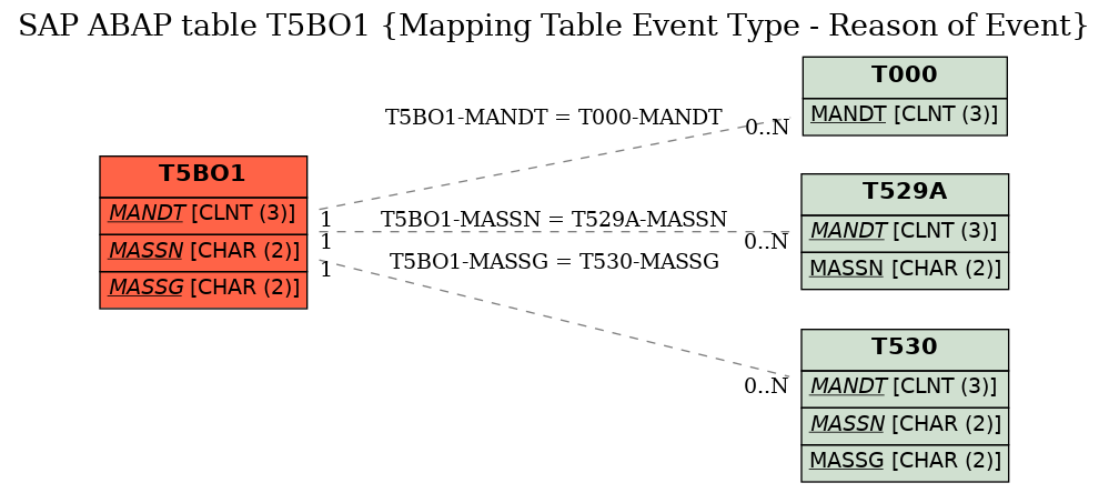 E-R Diagram for table T5BO1 (Mapping Table Event Type - Reason of Event)