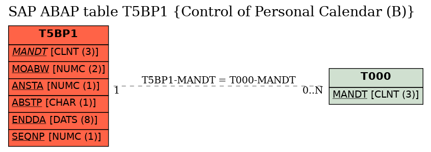 E-R Diagram for table T5BP1 (Control of Personal Calendar (B))